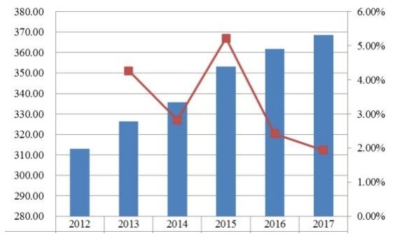 加拿大当代高度可调办公桌收入(百万美元)和增长率(2012-2017年) 加拿大当代高度可调办公桌收入(百万美元)和增长率(2012-2017年)