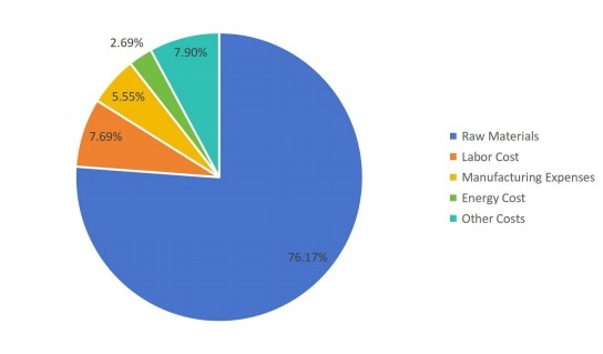 摩擦材料用酚醛树脂的制造成本结构 摩擦材料用酚醛树脂的制造成本结构