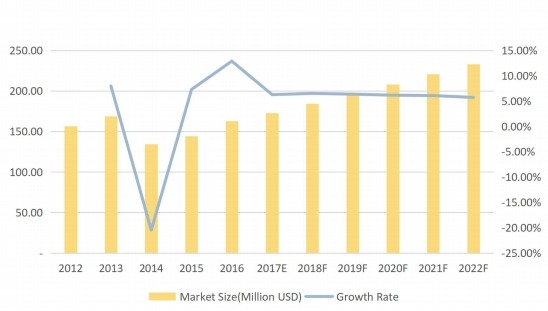 中国摩擦材料用酚醛树脂收入(百万美元)及增长率(%)(2012-2022F) 中国摩擦材料用酚醛树脂收入(百万美元)及增长率(%)(2012-2022F)