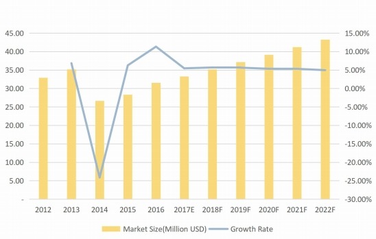 韩国摩擦材料用酚醛树脂收入(百万美元)及增长率(%)(2012-2022F) 韩国摩擦材料用酚醛树脂收入(百万美元)及增长率(%)(2012-2022F)