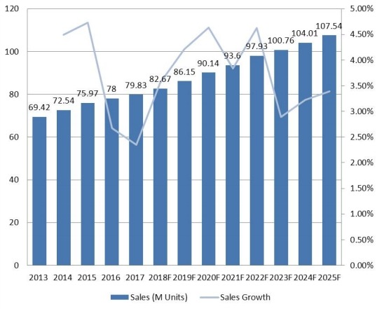 美国防振橡胶支架销量(M台)和增长率(2013-2025) 美国防振橡胶支架销量(M台)和增长率(2013-2025)