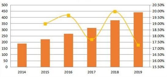 北美社交媒体安全销售收入和增长率(2014-2019年)(百万美元) 北美社交媒体安全销售收入和增长率(2014-2019年)(百万美元)
