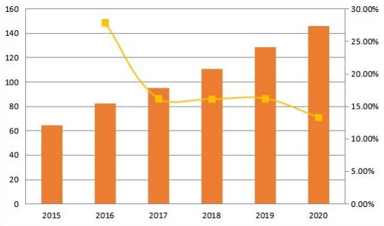 北美合成数据软件销售收入和增长率(2015-2020年)(百万美元) 北美合成数据软件销售收入和增长率(2015-2020年)(百万美元)