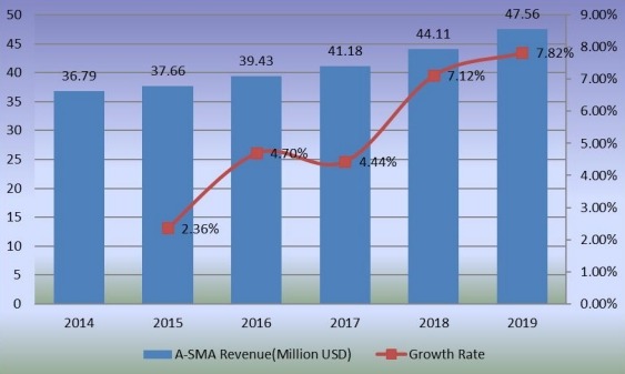 收入（百万美元）和增长率（2014-2019年）