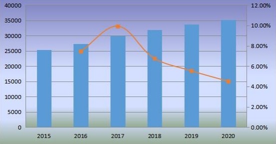 2015-2020年美国沙发销量(千台)和增长率 2015-2020年美国沙发销量(千台)和增长率