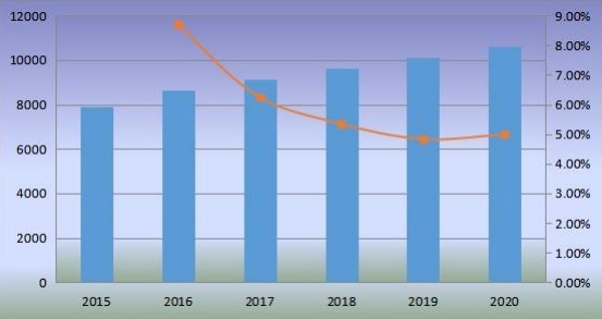 日本沙发销量(千台)和增长率(2015-2020) 日本沙发销量(千台)和增长率(2015-2020)