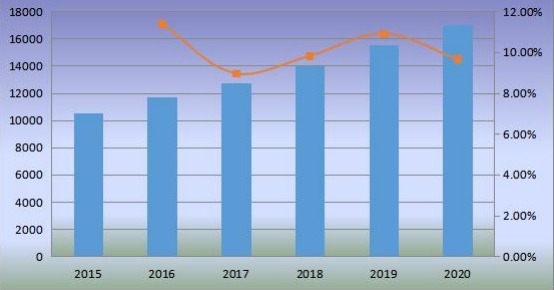 2015-2020年欧洲沙发销量(千台)及增长率 2015-2020年欧洲沙发销量(千台)及增长率