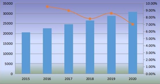 2015-2020年中国沙发销量(千台)及增长率 2015-2020年中国沙发销量(千台)及增长率