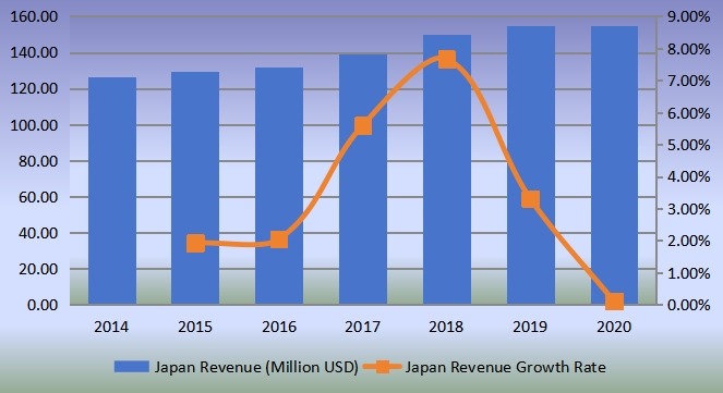 日本气动配件和联轴器收入（百万美元）和增长率（2014-2019）