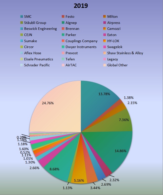 2019年全球气动配件和联轴器生产市场份额（%）制造商比较