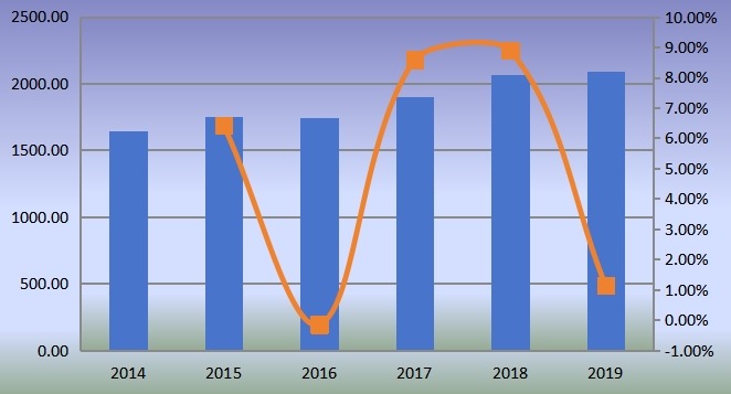 韩国气动配件和联轴器收入（百万美元）和增长率（2014-2019）