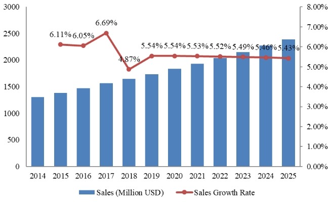 2014-2025年全球项目管理软件市场规模(百万美元) 2014-2025年全球项目管理软件市场规模(百万美元)
