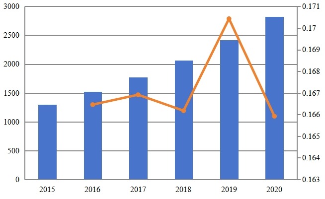 全球专用LTE销售收入(百万美元)和增长率(2015-2020) 全球专用LTE销售收入(百万美元)和增长率(2015-2020)