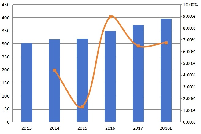 2013-2018年日本在线AOI系统收入(百万美元)和增长率 2013-2018年日本在线AOI系统收入(百万美元)和增长率