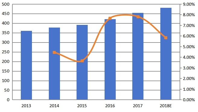 2013-2018年欧洲在线AOI系统收入(百万美元)和增长率 2013-2018年欧洲在线AOI系统收入(百万美元)和增长率