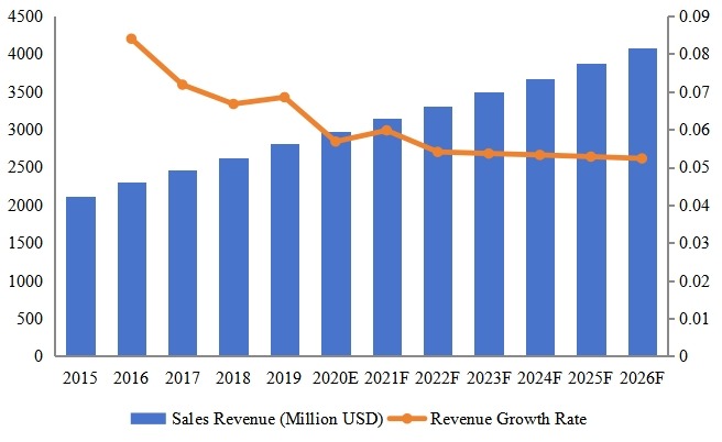 东南亚电动和手动工具收入(百万美元)和增长率(2015-2026) 东南亚电动和手动工具收入(百万美元)和增长率(2015-2026)