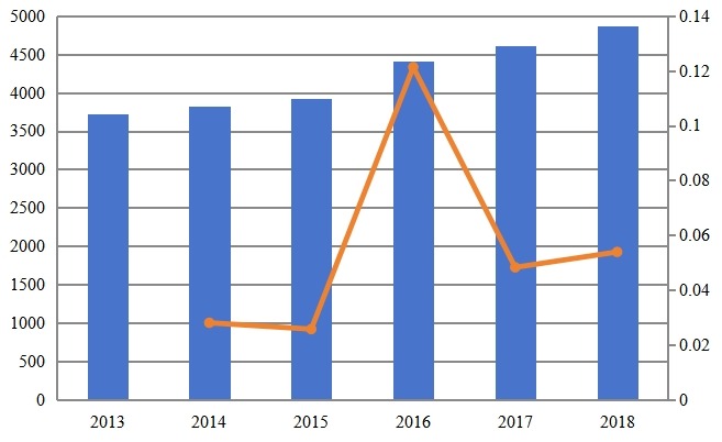 2013-2018年亚洲次氯酸钠溶液销售量(KMT)和增长率 2013-2018年亚洲次氯酸钠溶液销售量(KMT)和增长率