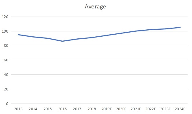 2019-2024年亚洲次氯酸钠溶液价格(美元/公吨)走势 2019-2024年亚洲次氯酸钠溶液价格(美元/公吨)走势