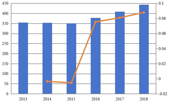 2013-2018年亚洲次氯酸钠溶液收入(百万美元)和增长率 2013-2018年亚洲次氯酸钠溶液收入(百万美元)和增长率