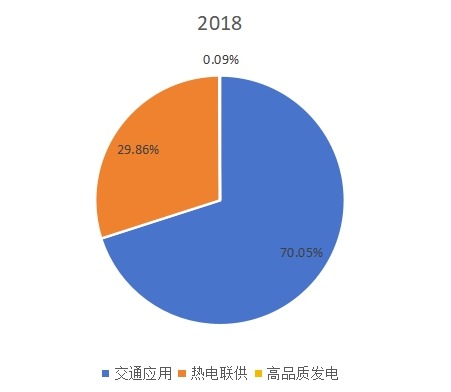 全球2018年燃料电池不同应用领域消费量（MWs）市场份额