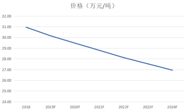产品价格走势 2019-2024年