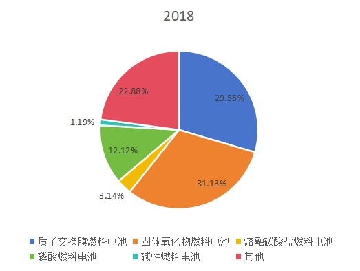 2018年全球不同类型燃料电池产量（MWs）市场份额