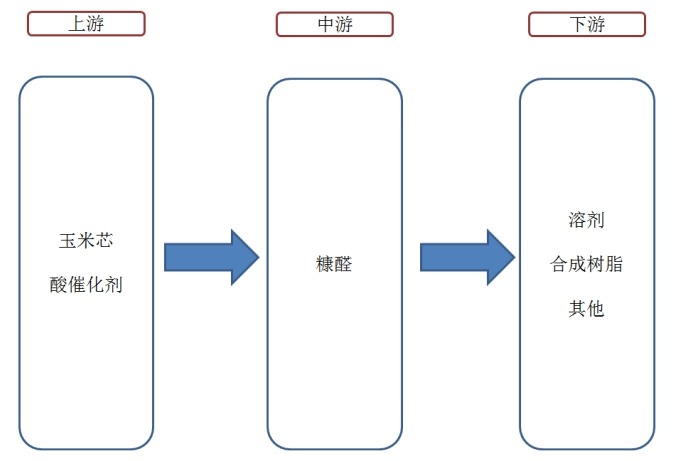 糠醛产业链结构图 糠醛产业链结构图