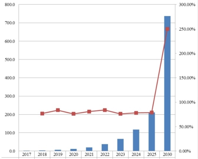 2017-2030年染料敏化太阳能电池未来产量趋势 2017-2030年染料敏化太阳能电池未来产量趋势
