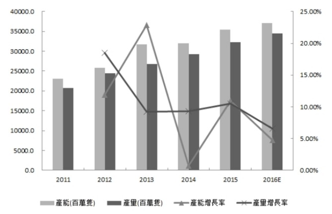 2011-2016E一次性纸杯国内市场发展趋势 2011-2016E一次性纸杯国内市场发展趋势