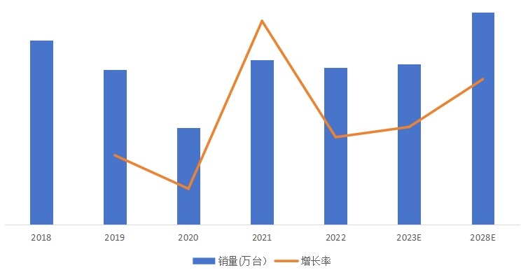 全球转杯纺磁悬浮电机产品销量及增长率（2018-2028年）