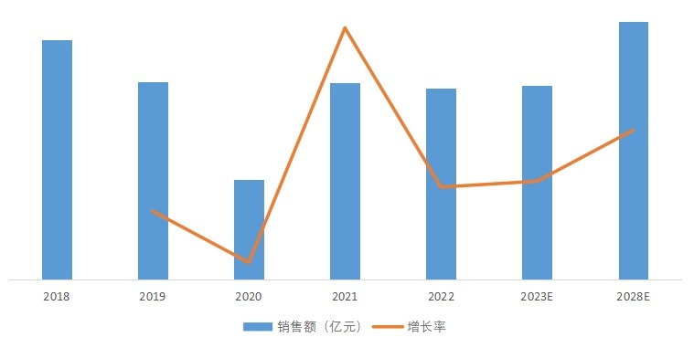 全球转杯纺磁悬浮电机产品销售额及增长率（2018-2028年）