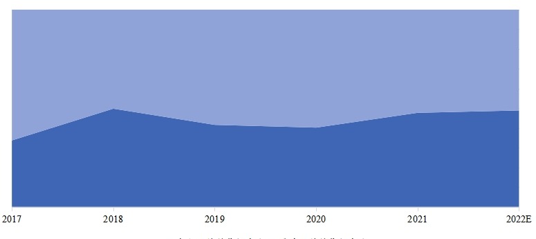 本土品牌和国外品牌双轮铣槽机市场份额（销售额）及变化趋势 (2017-2021年)