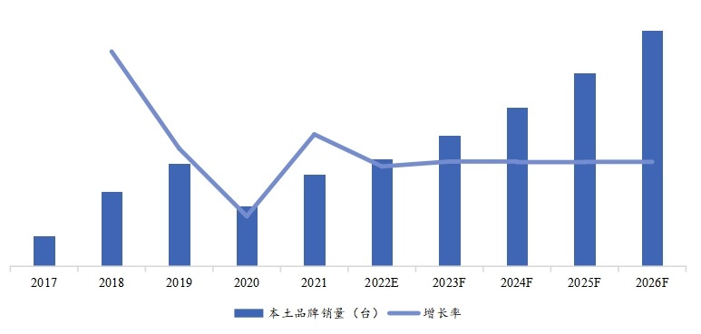 历年本土双轮铣槽机销量（台）、增长率&nbsp;(2017-2026年)