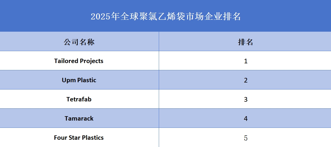 2025年全球聚氯乙烯袋市场企业排名