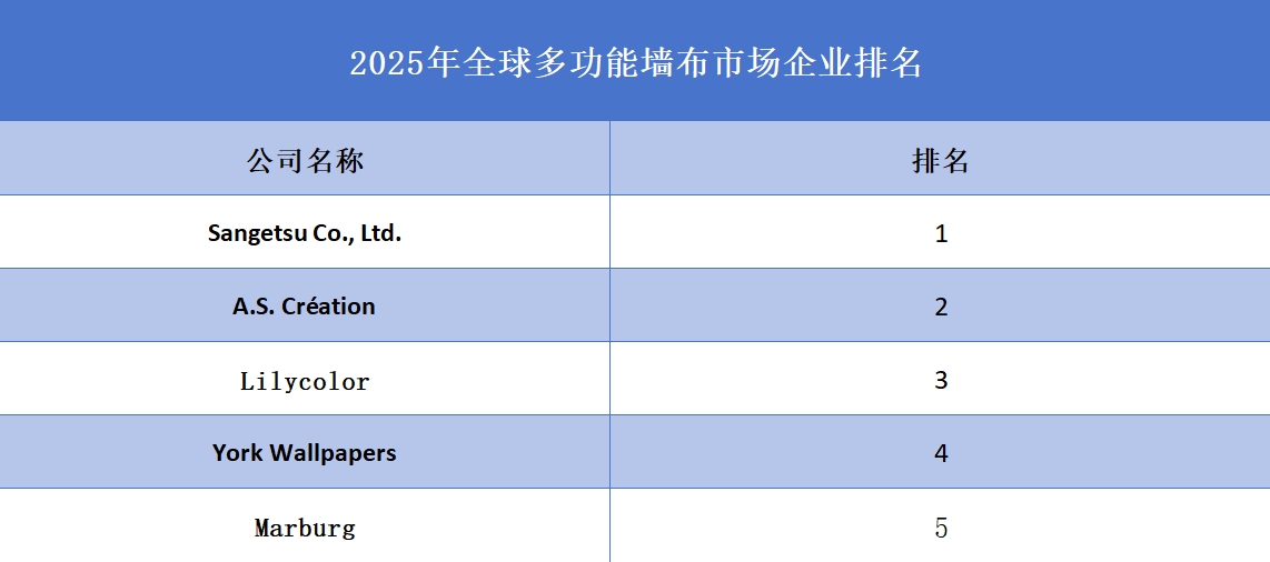 2025年全球多功能墙布市场企业排名