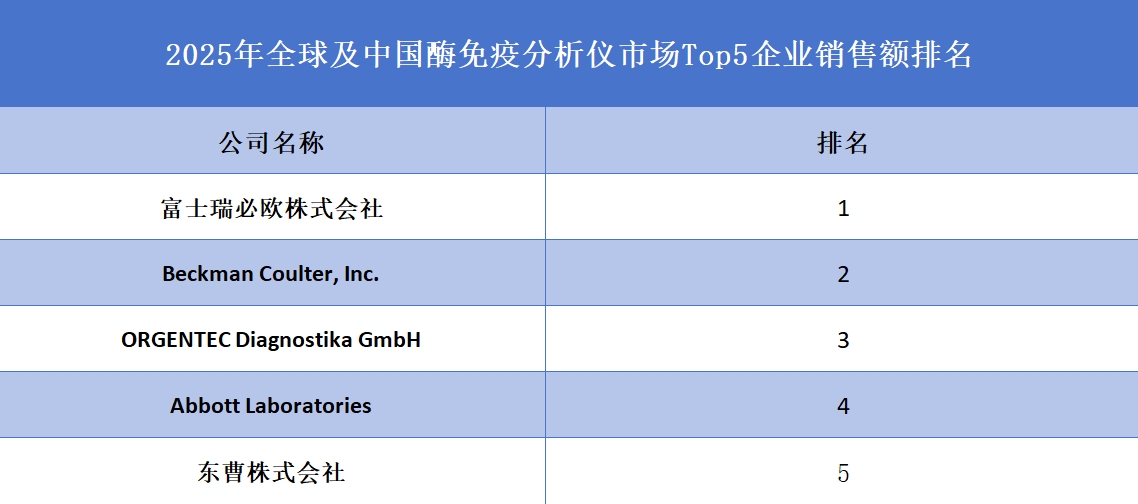 全球及中国酶免疫分析仪市场Top5企业营收排名