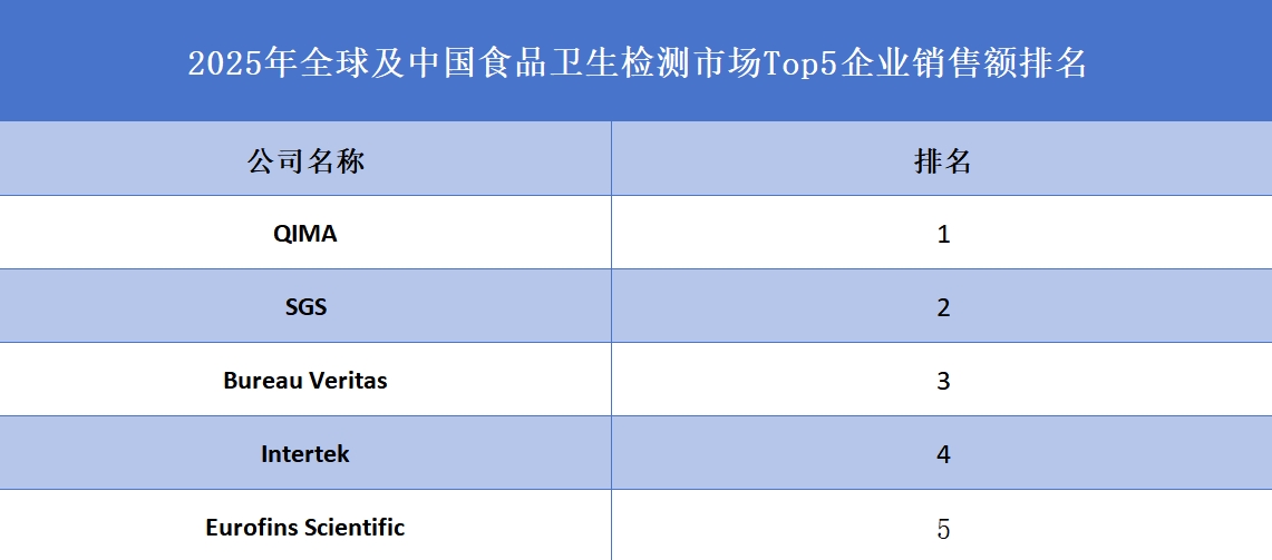 2025年全球及中国食品卫生检测市场Top5企业销售额排名
