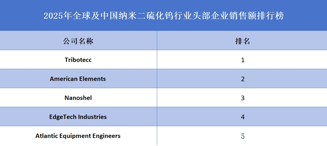 2025年全球及中国纳米二硫化钨行业头部企业销售额排行榜