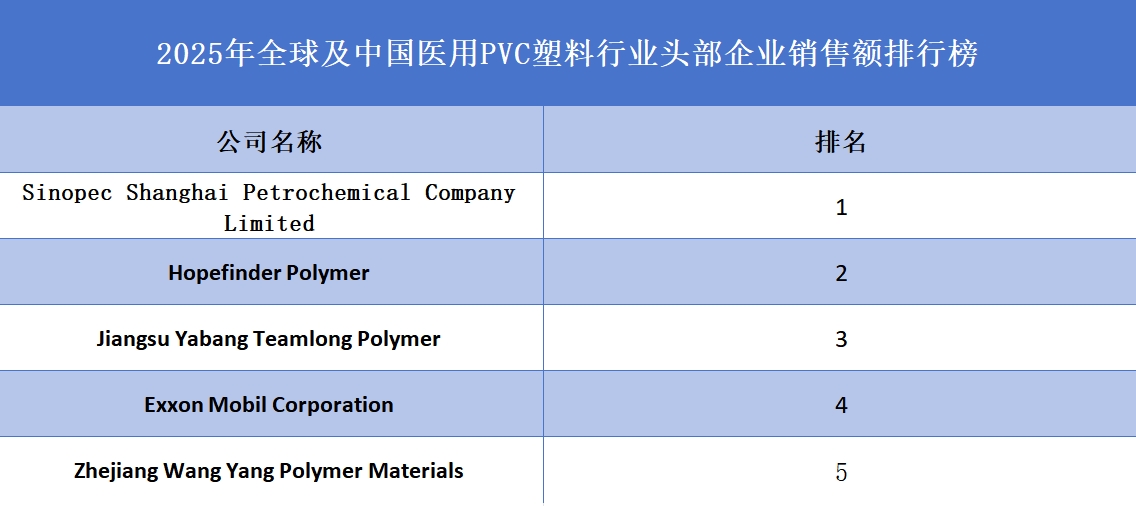 2025年全球及中国医用PVC塑料行业头部企业销售额排行榜