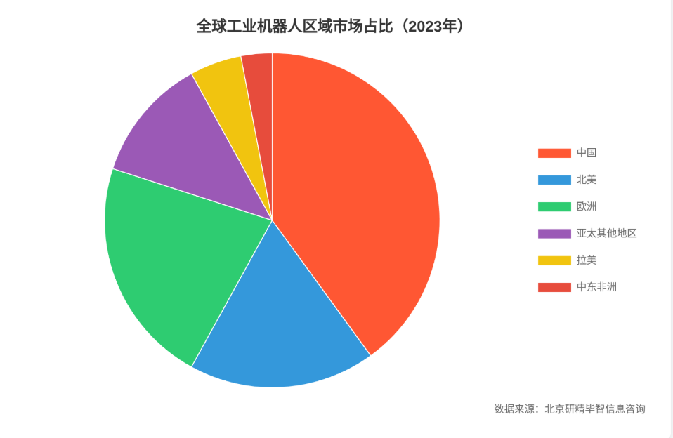 全球工业机器人区域分布
