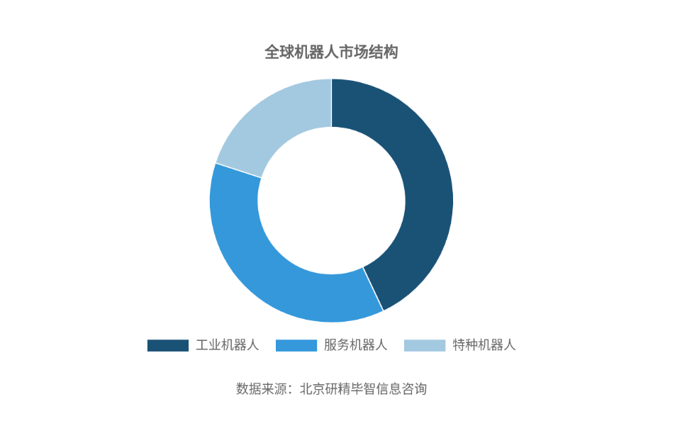 全球工业机器人市场结构