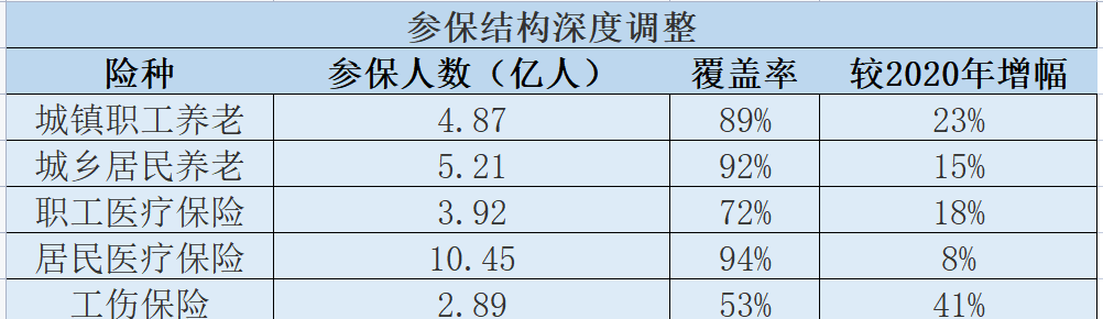 中国社保参保结构