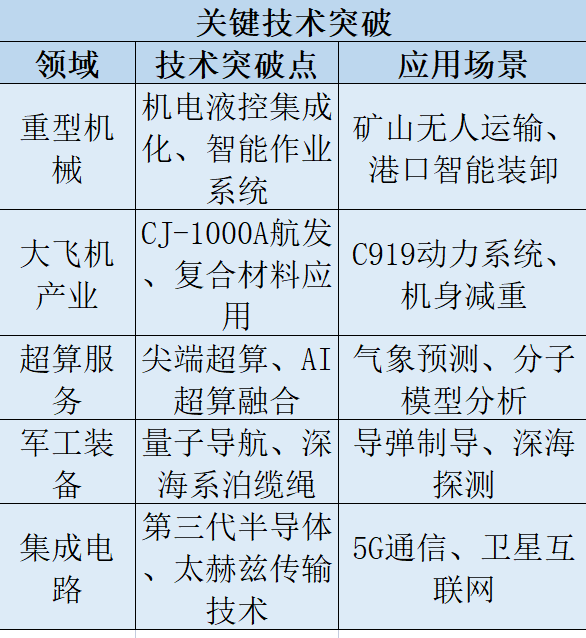 国之重器技术突破