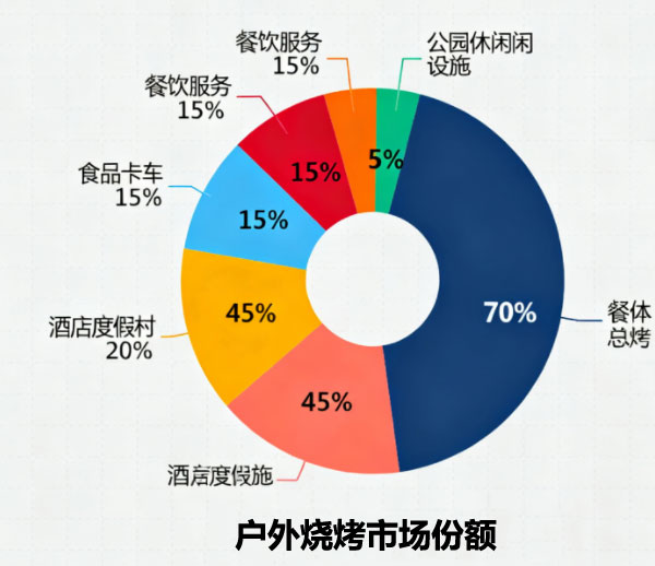 全球烧烤行业市场份额 全球烧烤行业市场份额