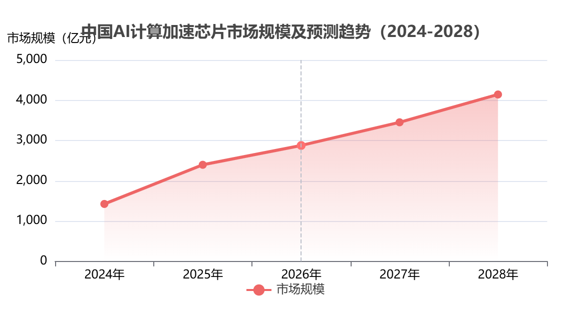 中国功能芯片市场规模