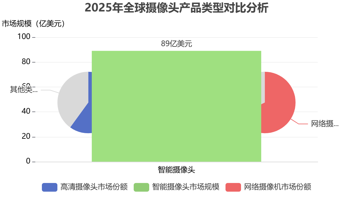全球摄像头细分市场