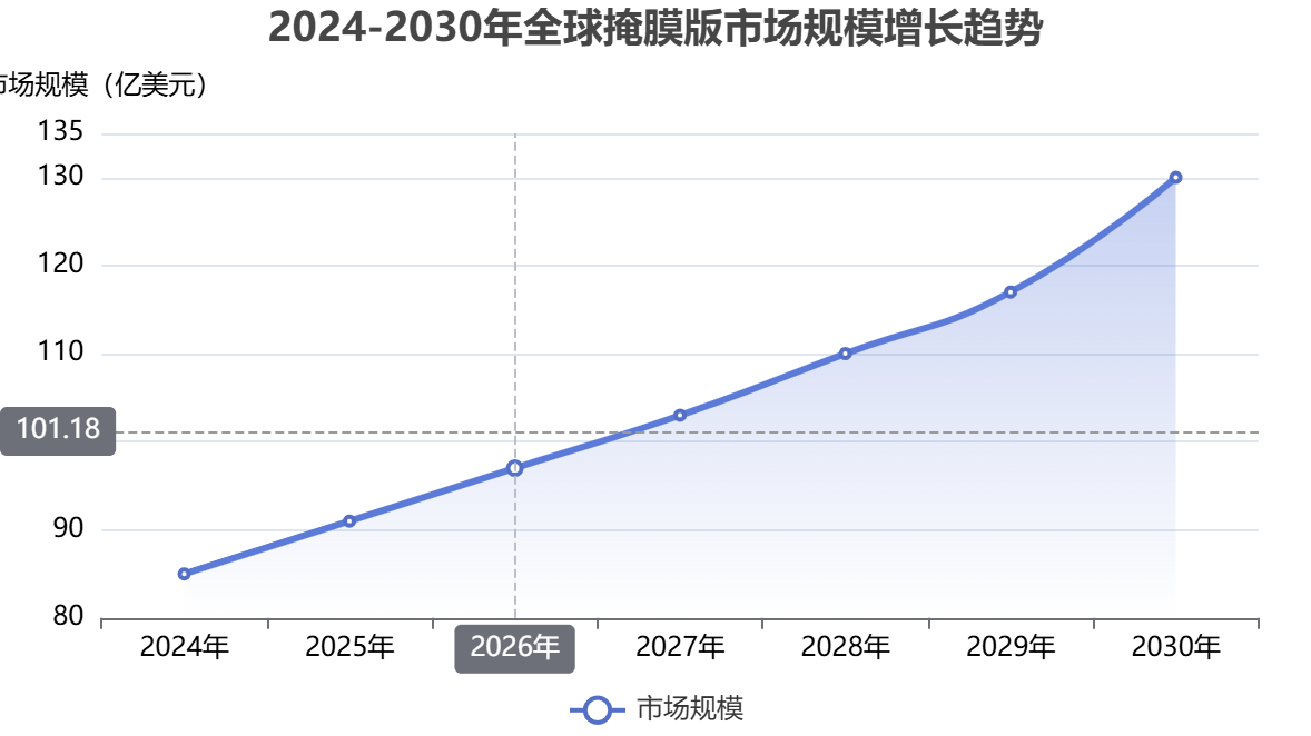 全球掩膜版市场