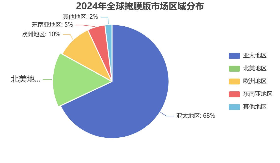 全球掩膜版区域分布