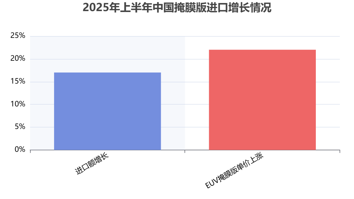 中国掩膜版行业进出口贸易