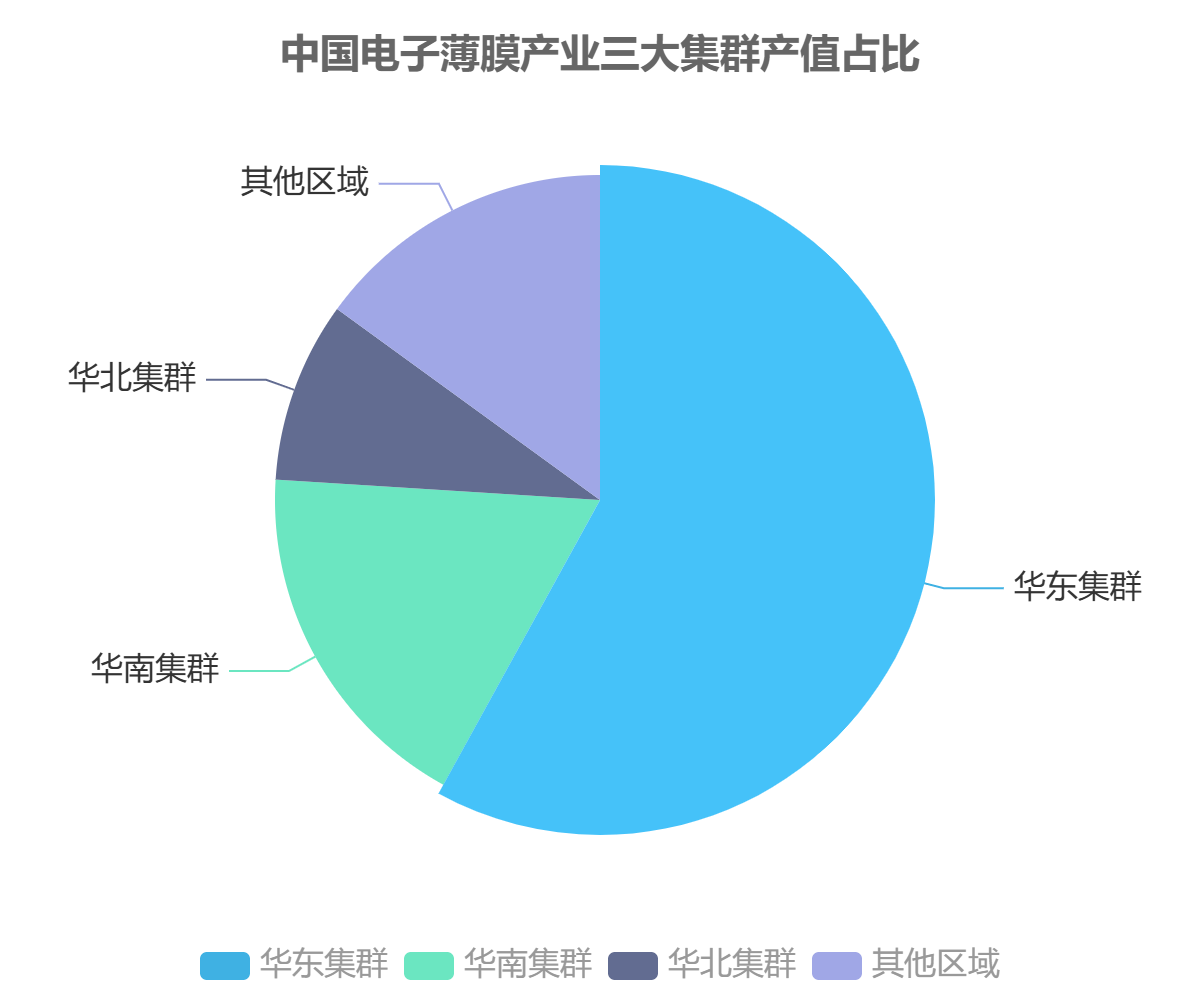 中国电子薄膜产业三大集群产值占比
